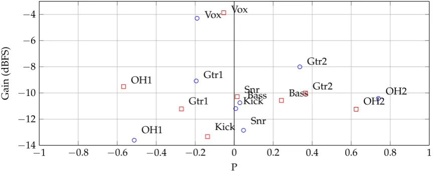 Figure 11.Figure 11. Two random mixes generated using panning method 2, shown as squares and circles