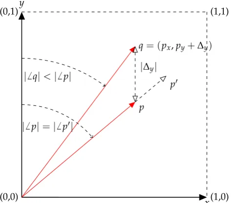 Figure 1.Figure 1. Points p, p′ and r, in 2-track gain space. Note that the audio output at points p and p′ is thesame ‘mix’