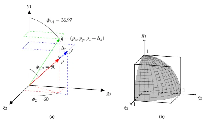 Figure 2. Graphical representation of three mixes in mix-space. While shown for three tracks, this isgeneralisable to any number of tracks n, using hyperspherical coordinates