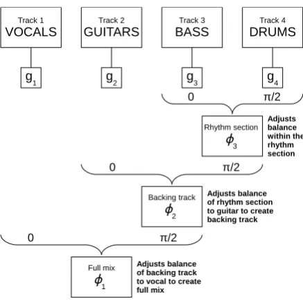Figure 3. Schematic representation of a four-track mixing task, with track gains g1, g2, g3, g4, and thesemantic description of the threeFigure 3