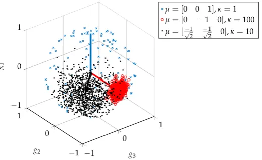 Figure 5.Figure 5. Three sets of mixes, drawn from the mix-space. This shows the effect of varying theconcentration parameter Three sets of mixes, drawn from the mix-space