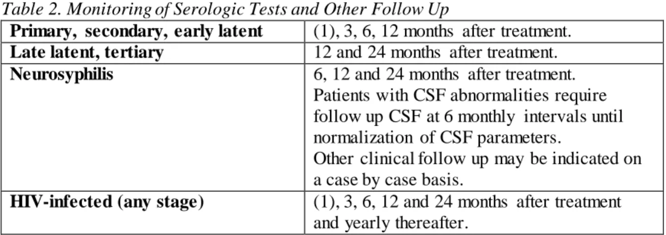 Table 2. Monitoring of Serologic Tests and Other Follow Up 