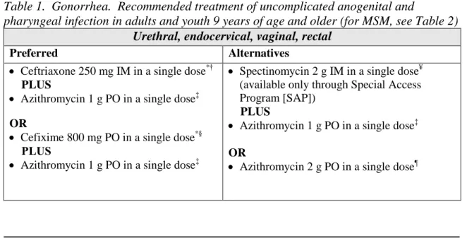 Table 1.  Gonorrhea.  Recommended treatment of uncomplicated anogenital and 