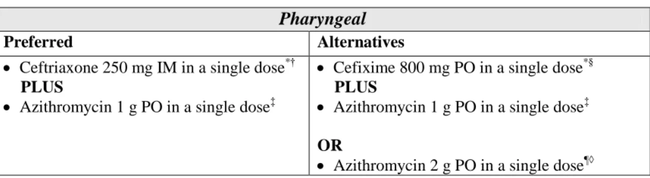 Table 2.  Gonorrhea.  Treatment of Uncomplicated anogenital and pharyngeal infection  in  MSM    Urethral, rectal  Preferred  Alternatives    Ceftriaxone 250 mg IM in a single  dose *† PLUS 