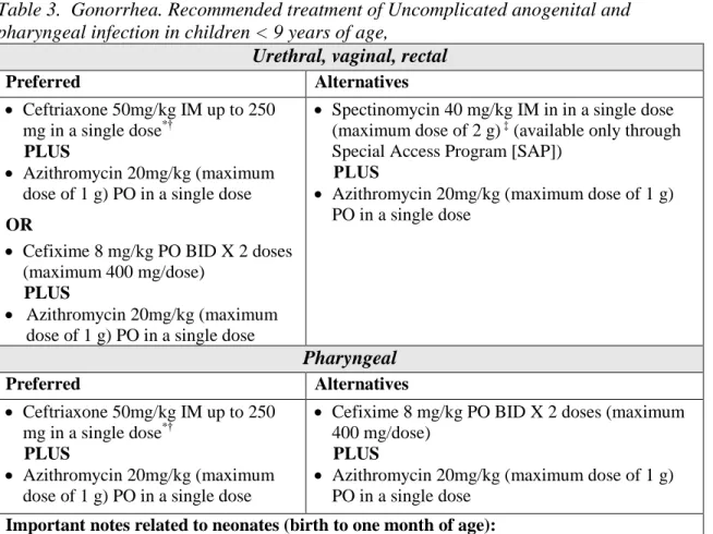 Table 3.  Gonorrhea. Recommended treatment of Uncomplicated anogenital and  pharyngeal infection in children &lt; 9 years of age,  