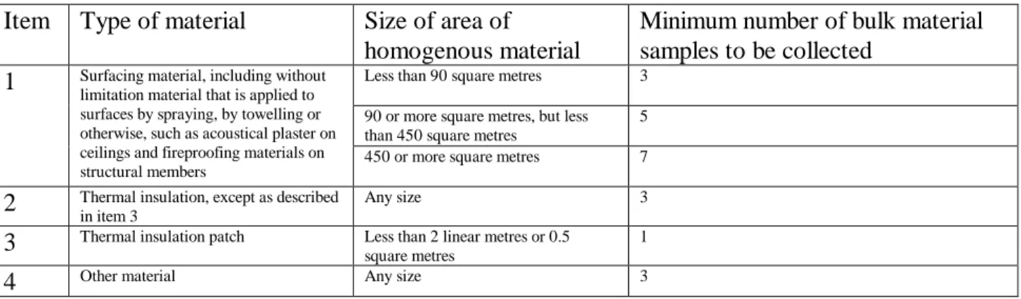 Table 1 – Bulk Material Samples 