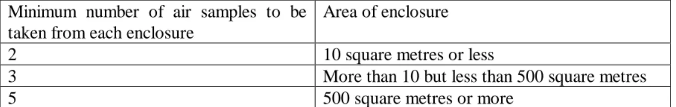 Table 2 – Air Samples for Type III work  Minimum  number  of  air  samples  to  be 