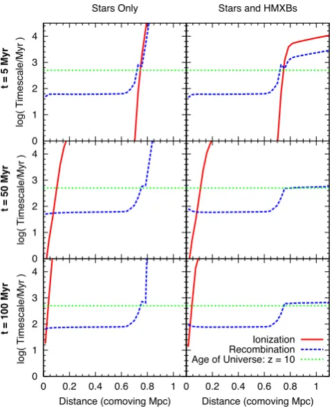 Figure 8. Ionization and recombination time-scales. Plotted in the upper,dimensional time-dependant radiative transfer code over 200 Myr of thecluster’s lifetime, assuming a uniform, redshift-dependent density, with aﬁnal redshift of 10
