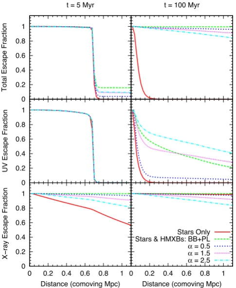 Figure 10. Heating and ionization from a model stellar cluster surroundedby a uniform density medium: escape fractions