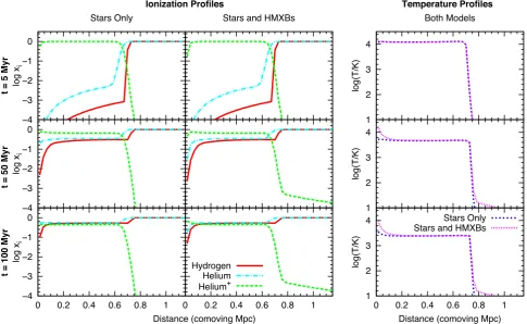 Figure 2. Heating and ionization from a model stellar cluster surrounded by a uniform density medium: including a HMXB phase