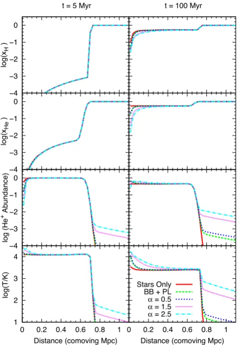 Fig. 3 shows the resulting ionization and temperature proﬁles