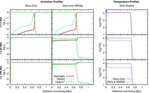 Figure 4. Heating and ionization from a model stellar cluster embedded in a 108 M⊙ NFW halo: including a HMXB phase