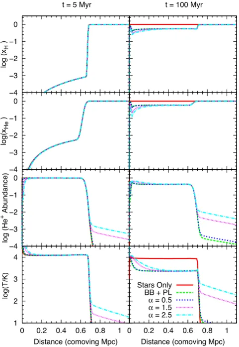Figure 6. Heating and ionization from a model stellar cluster embeddedtemperature proﬁles of the gas surrounding ﬁve model stellar clusters con-taining (i) just stars (solid red lines), (ii) both stars and HMXBs, assumingour ﬁducial blackbody and hard powe
