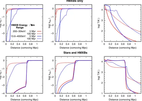 Figure 7. The effect of HMXB spectral energy range on their heating and ionizing potential