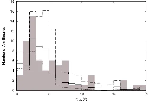 Fig. 8. Period distribution of eclipsing Am star binaries. The WASPeclipsing Am star distribution is given as solid grey