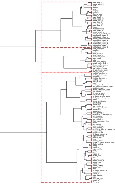 Fig. 2. Dendrogram showing hierarchical agglomerative clustering of auditory objects.