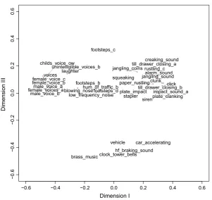 Fig. 4. Dimensions I and III of the MDS analysis of the similarity matrix.
