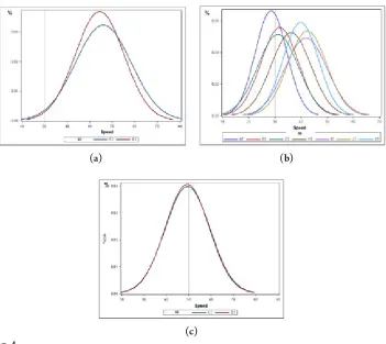 Fig. 4. Average Speed Distribution %’s for all Sections; (a) Sections F and G; (b) Sections A, B, E, H, I, J, K; (c) Sections C and D