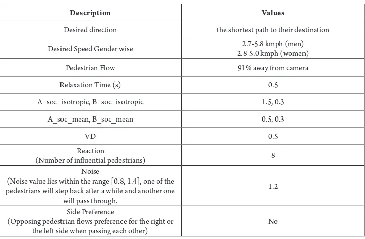Table 3 VISWALK Model Parameters