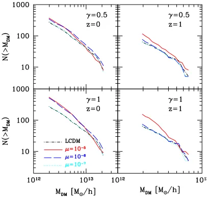 Figure 1. Overdensity ﬁelds at z = 0 for the ϕCDM model with γ = 1,μ = 10−5 (left) and the ΛCDM model (right)