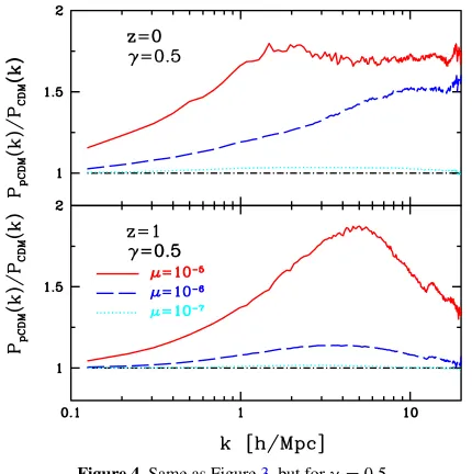 Figure 3. Ratios of calculated nonlinear matter power spectra forμ γ = 1 and = 10−5 (solid), 10−6 (dashed), and 10−7 (dotted) as well as for that ofΛCDM