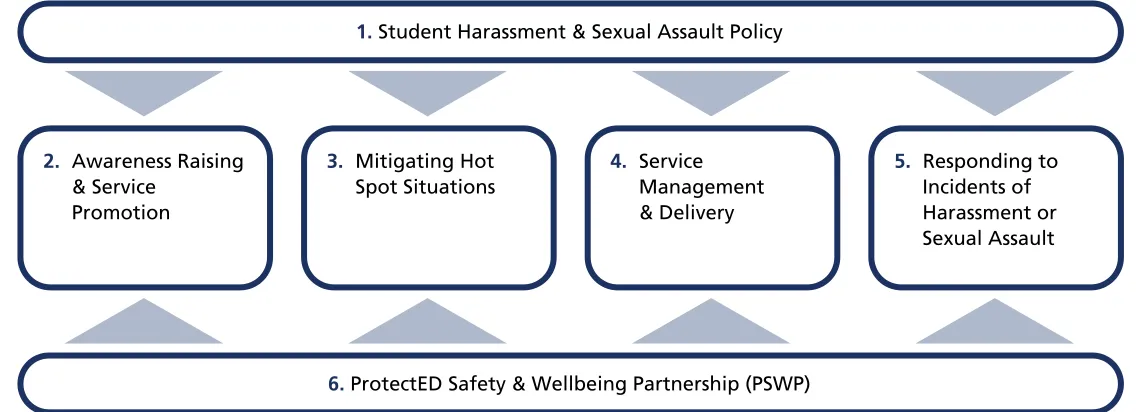Figure 1. Structure of the ProtectED Student Harassment & Sexual Assault instrument