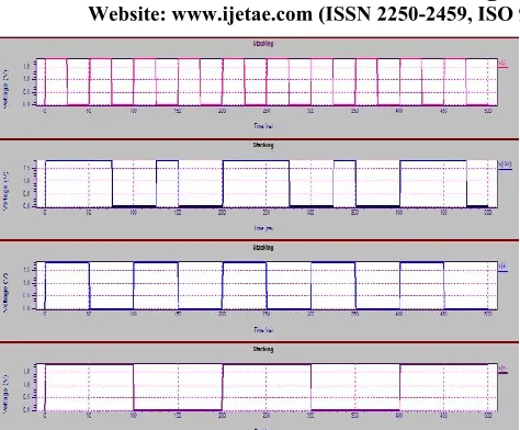 Figure.37 Waveform for voltage of Adiabatic ECRL Multiplexer. 