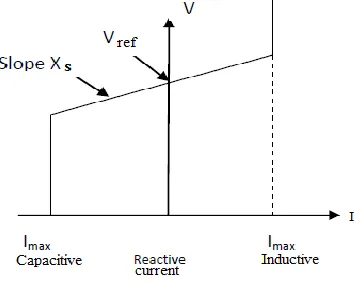 Fig. 3. V-I Characteristics of the STATCOM 