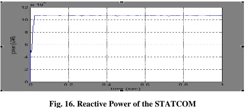 Fig. 16. Reactive Power of the STATCOM 