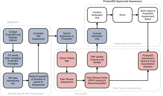 Figure 2. ProtectED Accreditation – High Level Process