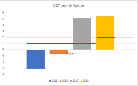Figure 5.  Impact of VAT and inflation levels from 2015 until 2018 