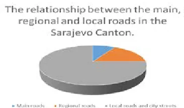 Fig. 1.Participation of Main, Regional and Local Roads in the Sarajevo Canton Area