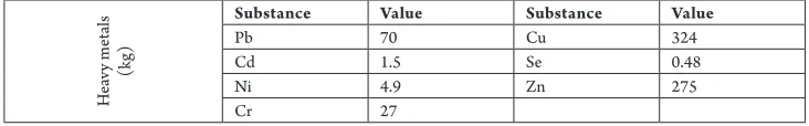 Table 6Values of Emitted Pollutants from Road Traffic in Canton Sarajevo in 2014