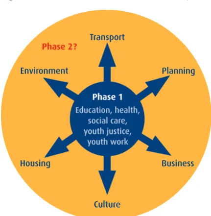 Figure 2 New horizons for partnership working