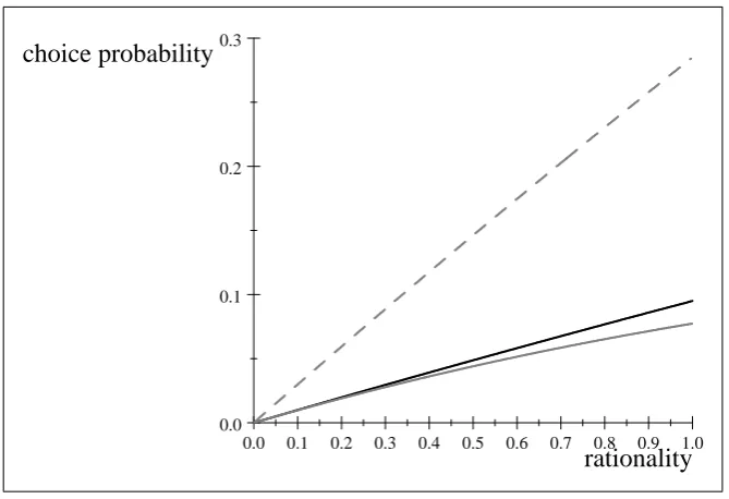 Figure 3: Comparative statics in the AND model: increasing σi shifts pOR (ai) upwards;