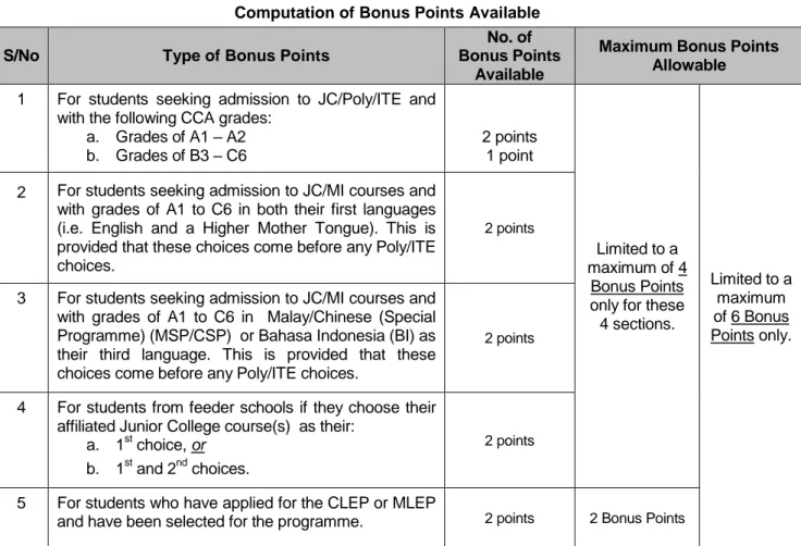 Table  1  provides  details  for  the  computation  of  bonus  points.  Please  note  that  these  bonus  points  are  used  to  determine  the  net  aggregate  scores  of  students  during  posting  (refer  to  paragraph 1.1)