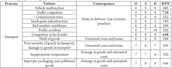 Table 7Risks Analysis for Transport Process 