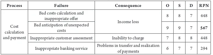 Table 10Risks Analysis for Process of Cost Calculation and Payment