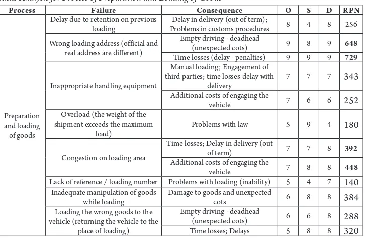 Table 4Risks Analysis for Process of Preparation and Loading of Goods