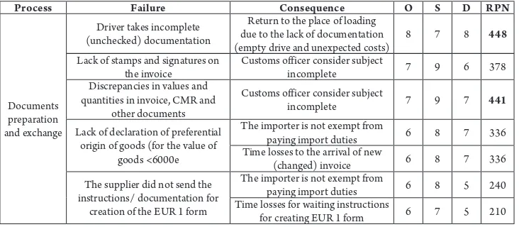 Table 5Risks Analysis for Process of Documents Preparation and Exchange