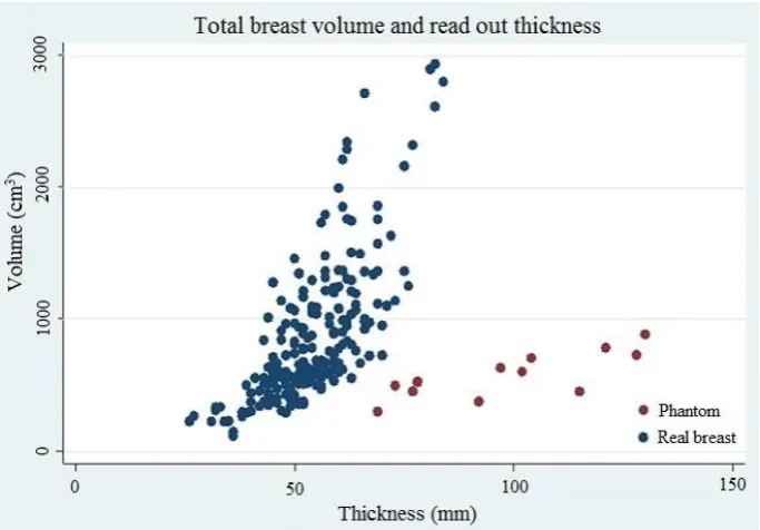 Figure 6:  Volume (cm3) versus thickness (mm), with blue dots representing real breast and red dots representing phantom