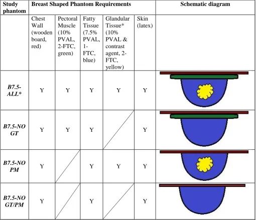 Table 1: The characteristics of the PVAL phantoms used in the main experiment; containing different configurations of chest wall (red), pectoral muscle (green), fatty tissue (blue), glandular tissue (yellow) and skin