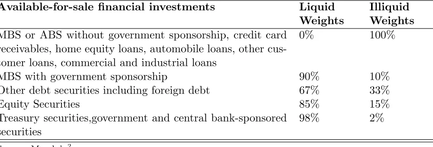 Table 4: Investment securities’ weights imposed by Moody’s
