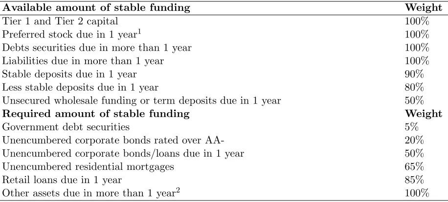 Table 5: Weights imposed under the Basel Committee’s net stable funding ratio