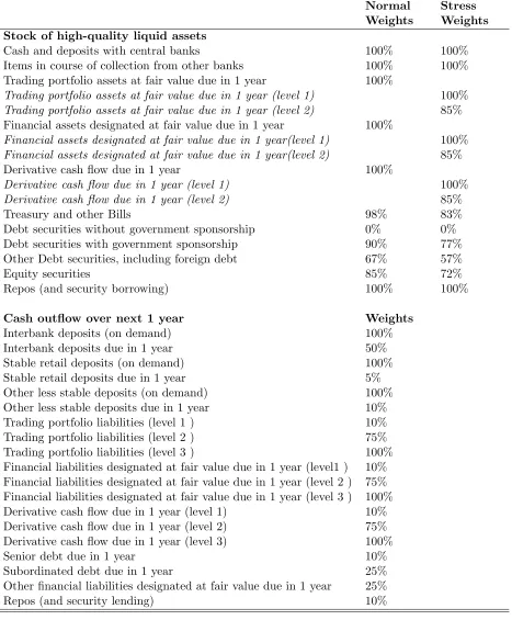 Table 7: Weights imposed under the short-term liquidity framework