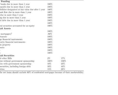Table 8: Weights imposed under the long-term liquidity framework