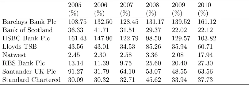 Table 9: UK banks’ normal LCRs1