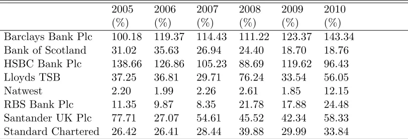Table 10: UK banks’ stress LCR1
