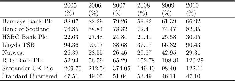 Table 11: UK banks’ normal NCCRs1