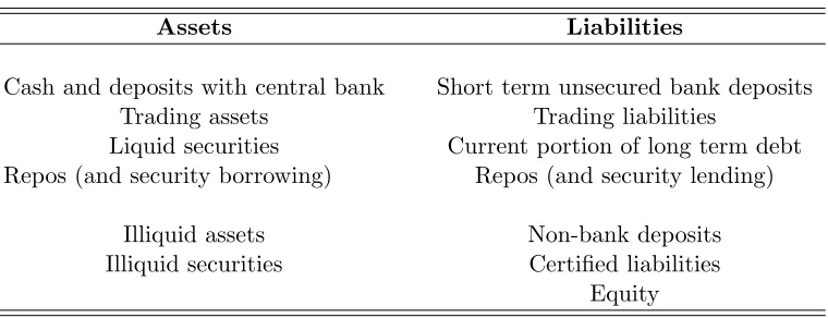 Table 1: Balance sheet liquidity analysis